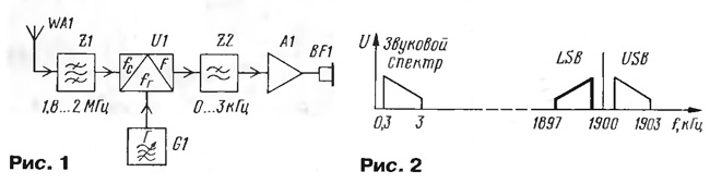 Простой радиоприемник коротковолновика-наблюдателя (<Радио>, 2003, № 1, с. 58-60, <Радио>, 2003, № 2, с. 58-59)